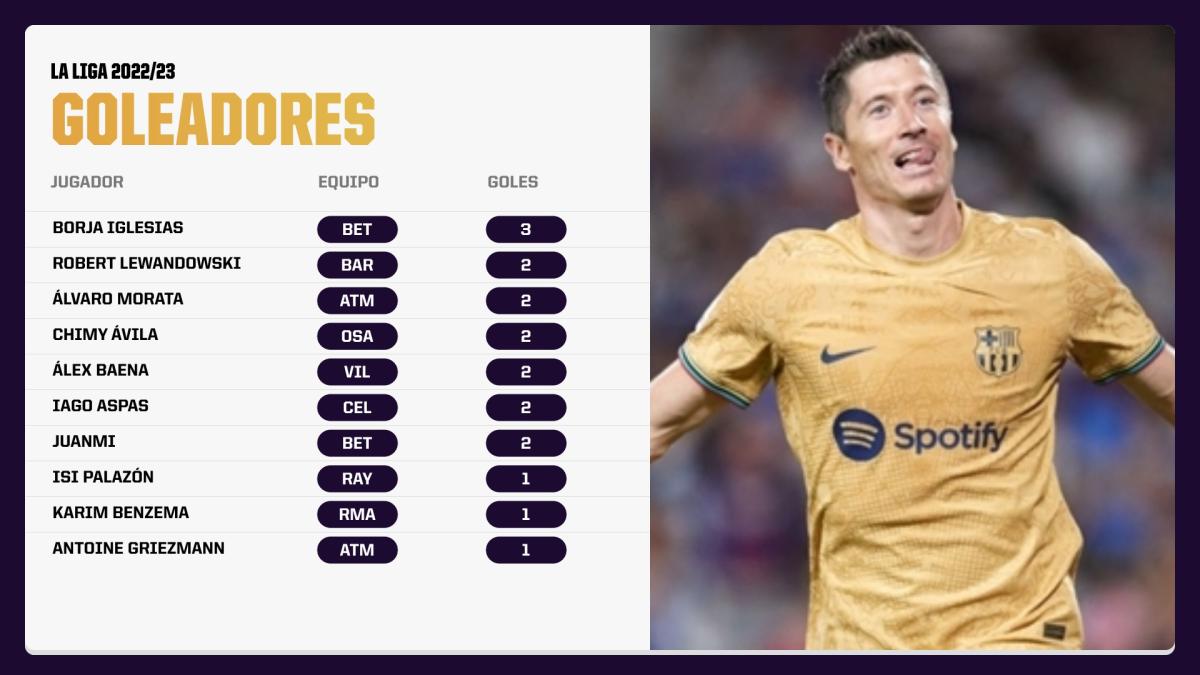 Cómo está la tabla de goleadores de La Liga 2022/23