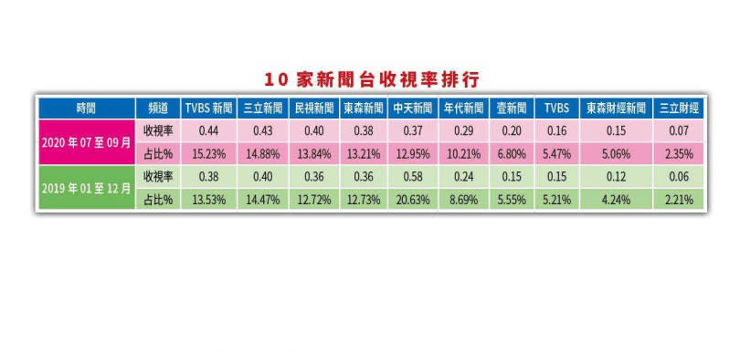 10家電視台的2019年全年、2020年第3季收視率統計。（圖／本刊製表）