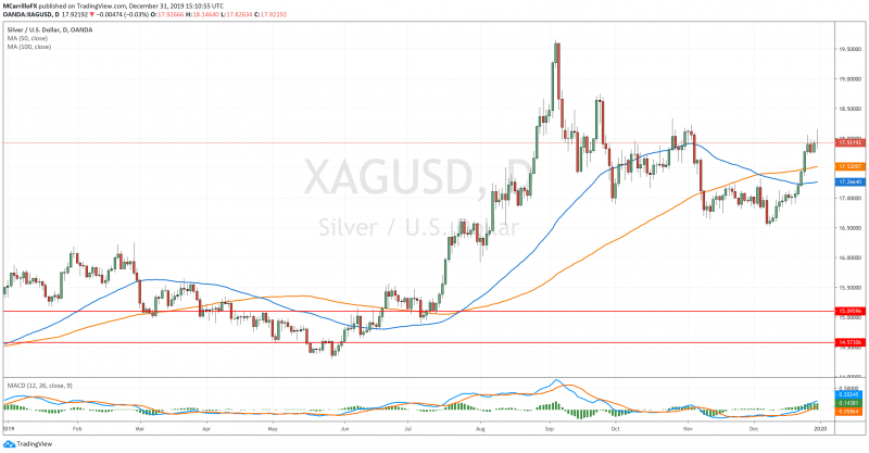 XAGUSD gráfico diario plata diciembre 31