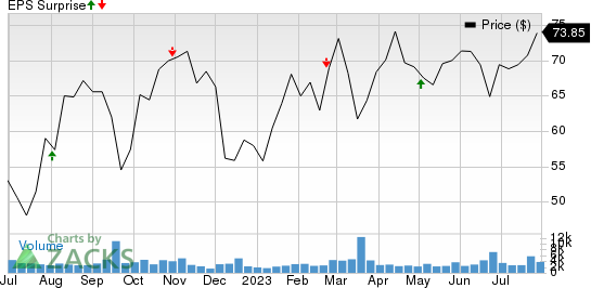 Civitas Resources, Inc. Price and EPS Surprise