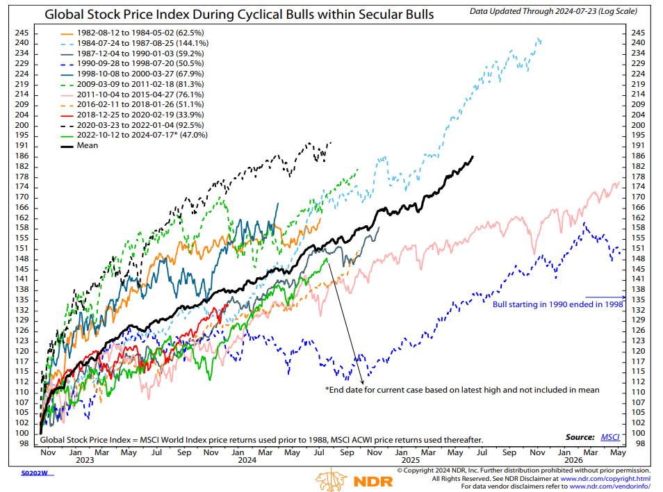 Cyclical Bull Rally