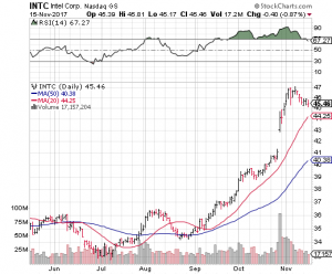 INTC stock