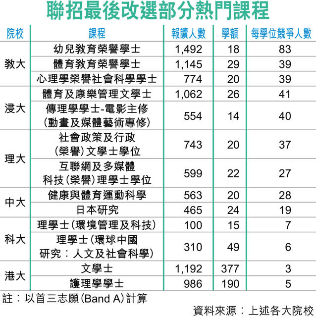 教大幼兒教育 83人爭1學位