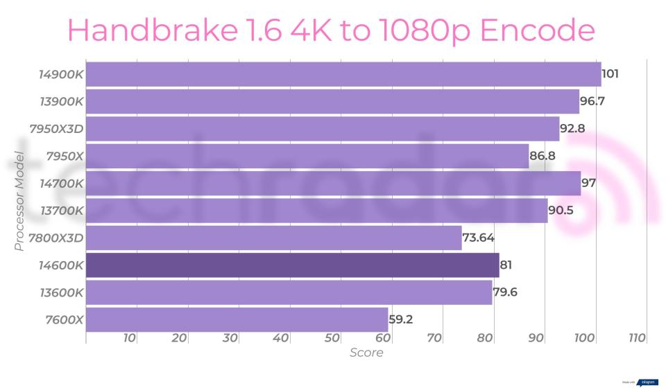 Creative benchmark results for the Intel Core i5-14600K