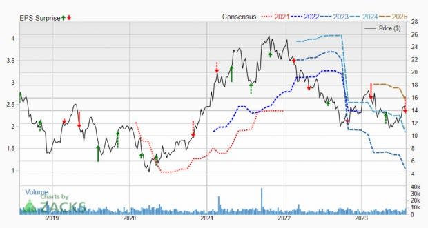 Zacks Investment Research