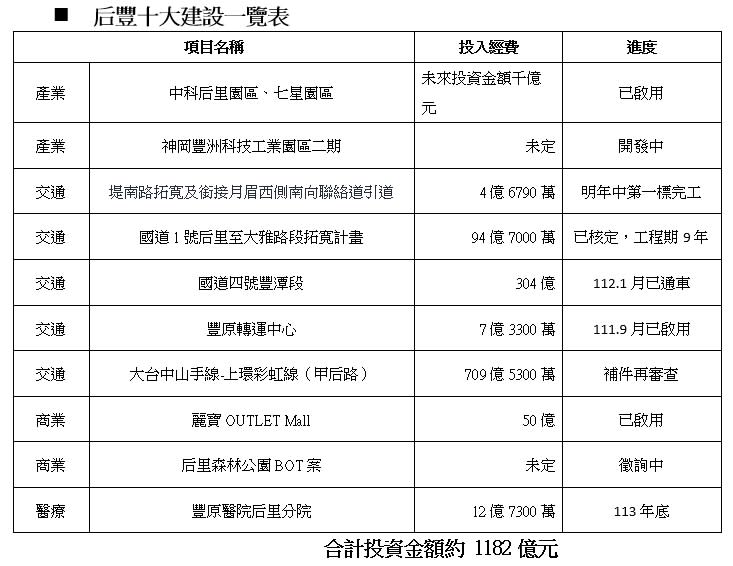 后豐地區近年建設議題大爆發。（圖／業者提供）