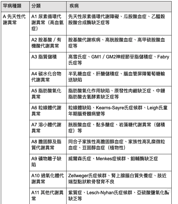 罕見疾病有哪些？(資料來源：衛福部）