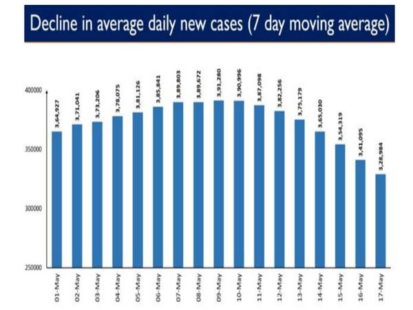 The graph below shows the average decline in daily new cases since 9th May 2021.