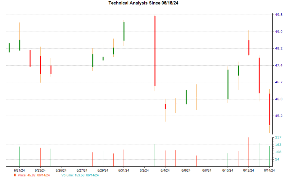 1-month candlestick chart for SM