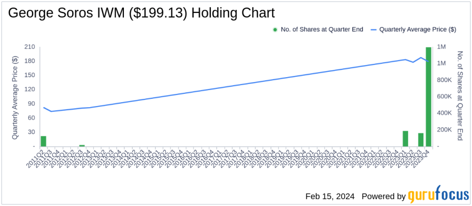 George Soros Exits Horizon Therapeutics, Shakes Up Portfolio in Q4 2023