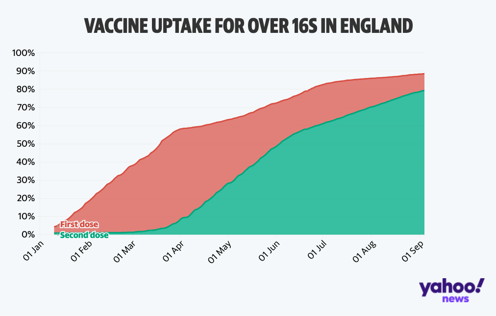 We look at how many over 16s have taken the vaccine. (Yahoo)