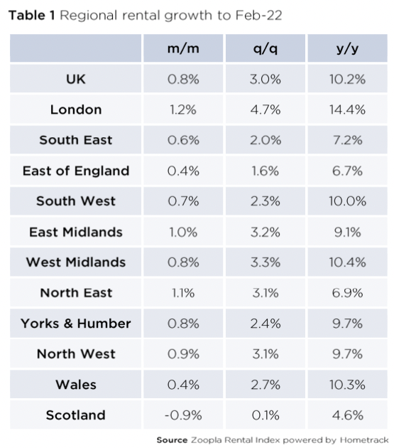 英國各地區住宅租金增幅