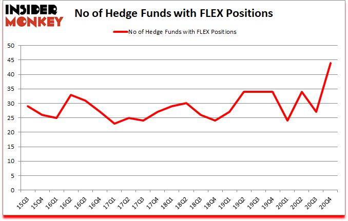 Is FLEX A Good Stock To Buy?