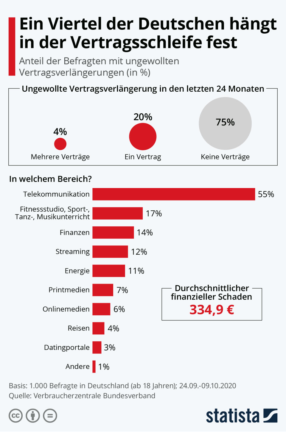 Infografik: Ein Viertel der Deutschen hängt in der Vertragsschleife fest | Statista