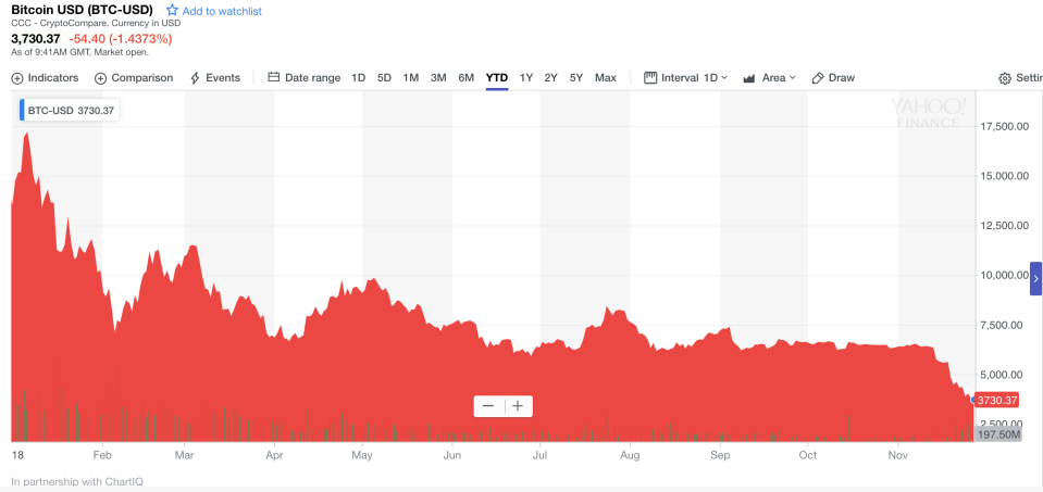 Bitcoin’s bad year: the cryptocurrency has fallen over 70% against the dollar so far in 2018. Photo: Yahoo Finance UK