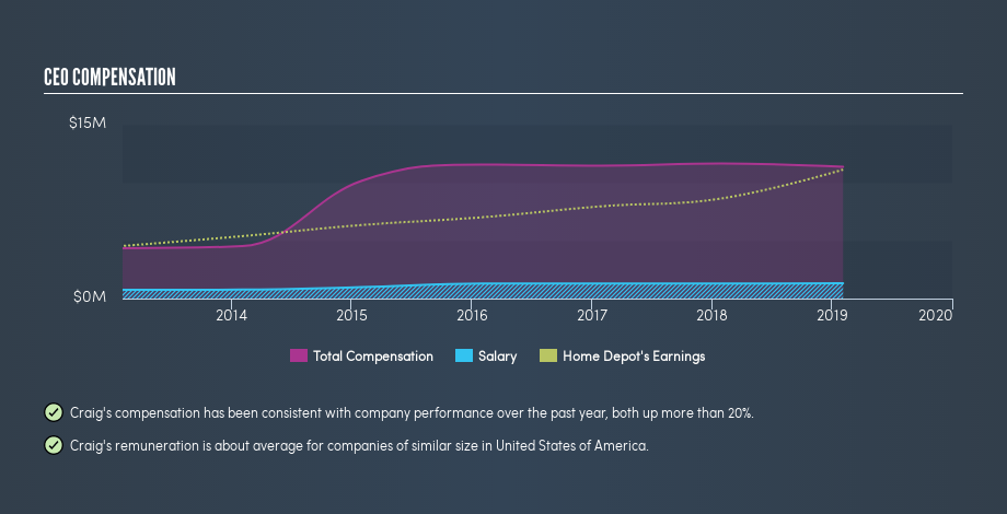 NYSE:HD CEO Compensation, June 16th 2019