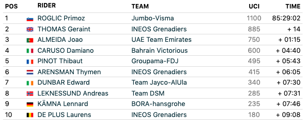 Giro d'Italia 2023 final general classification