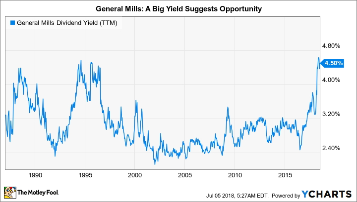 GIS Dividend Yield (TTM) Chart