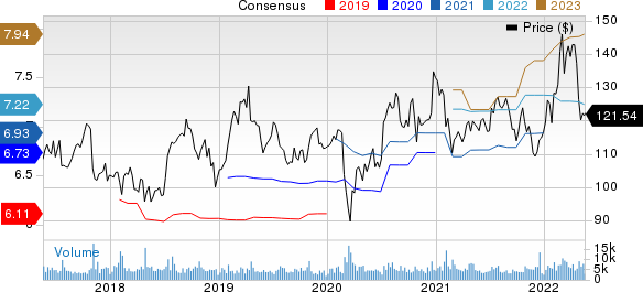 Check Point Software Technologies Ltd. Price and Consensus