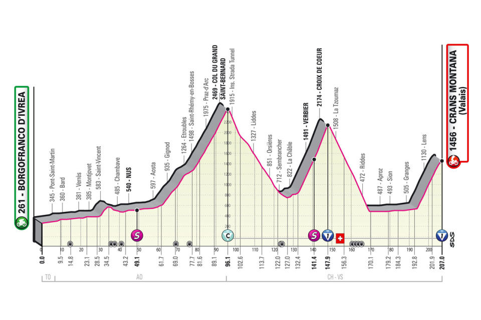 Giro d'Italia stage profile