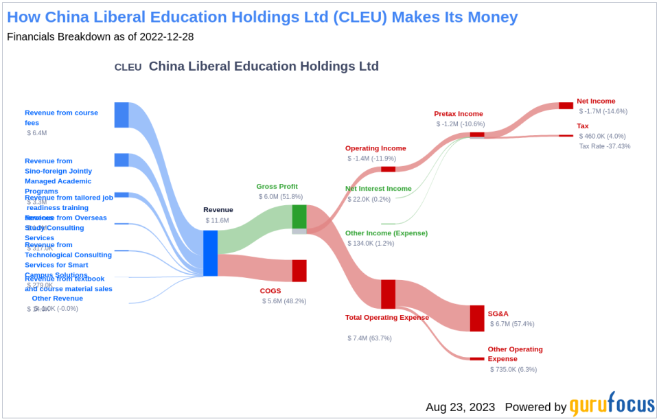 China Liberal Education Holdings Ltd's Potential Underperformance: A Deep Dive into the GF Score