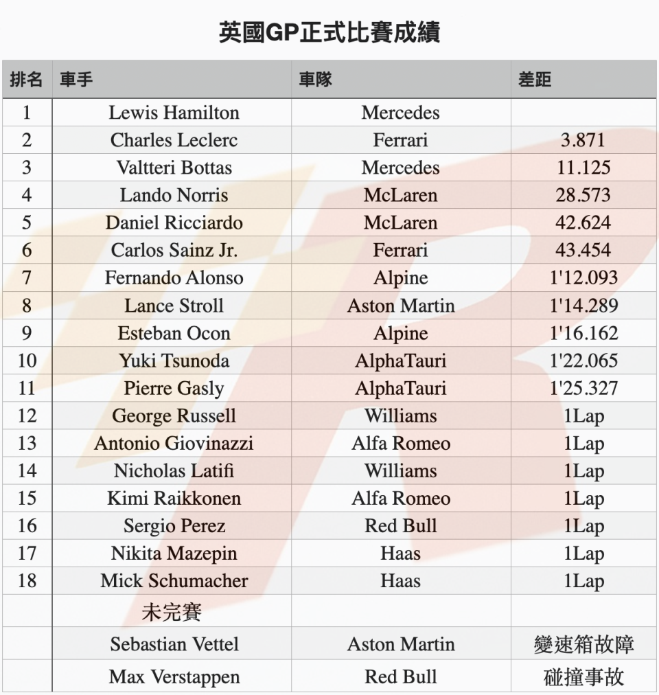 家鄉父老前上演逆轉秀Hamilton贏得英國GP