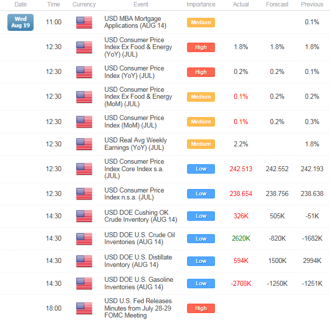 Gold Hits Fresh Monthly High- USD Bulls Banking on Fed Minutes?