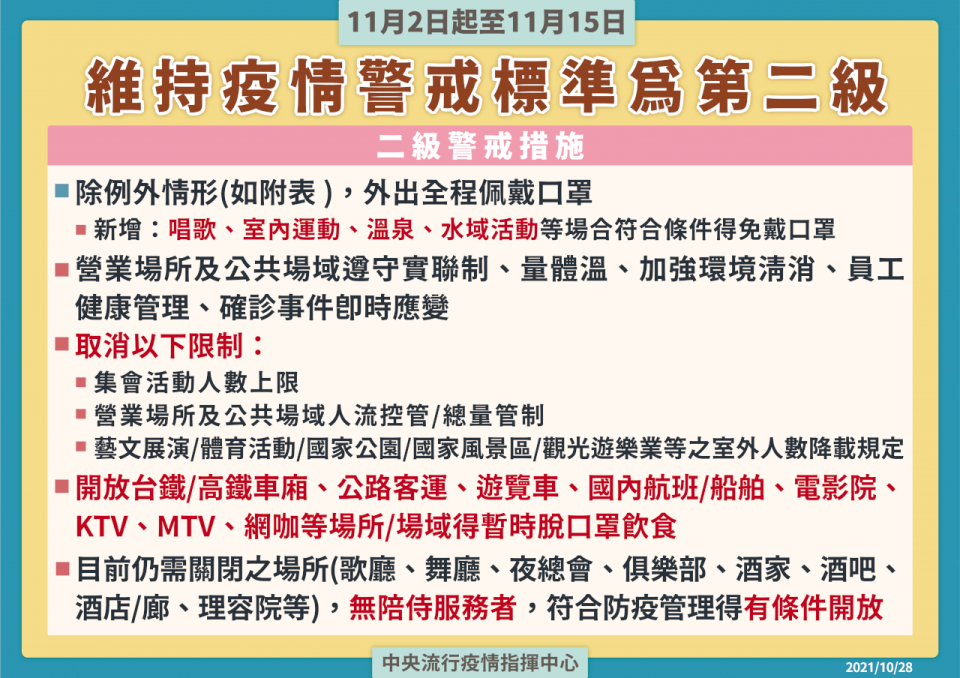 11/2起維持二級警戒，但管制再鬆綁。(指揮中心提供)