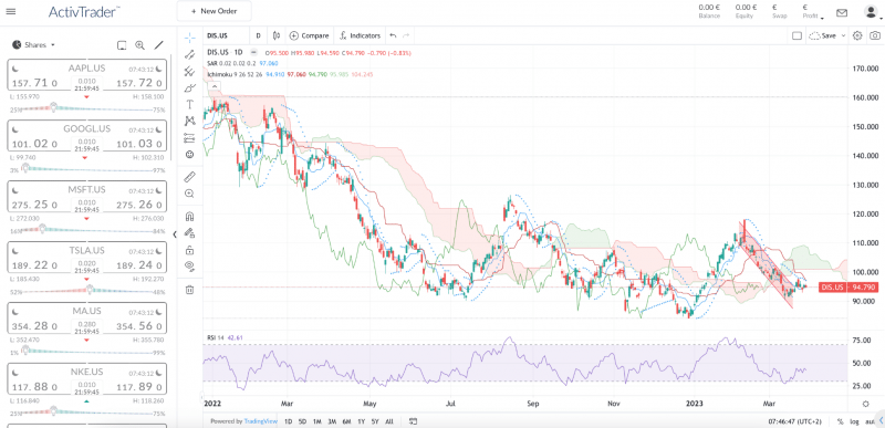 Daily Disney Chart – Source: ActivTrades’ online platform powered by TradingView