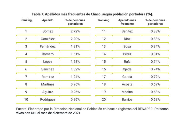 Los 20 apellidos más frecuentes en Chaco.