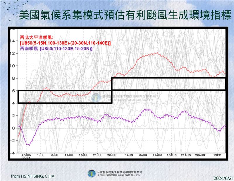 一圖看有利颱風生成環境指標。（圖／賈新興臉書）