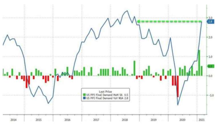 綠：美國PPI月增率，藍：美國PPI年增率 (圖：Zerohedge)