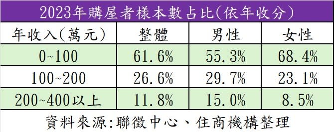 房仲業者彙整聯徵中心資料，2023年的購屋者中，年收入低於百萬元的族群占約6成；其中，女性購屋者年收低於百萬者，占比更達近7成。住商機構提供