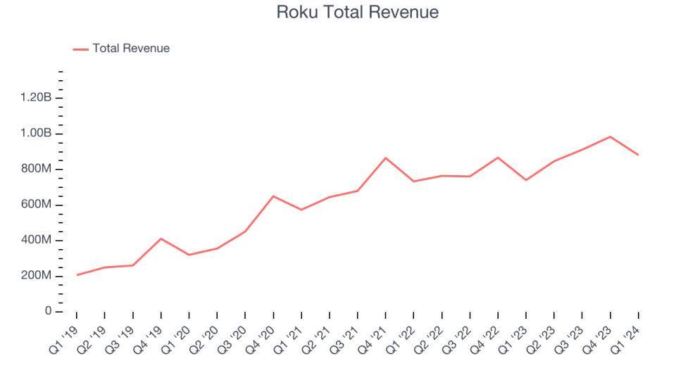 Roku Total Revenue