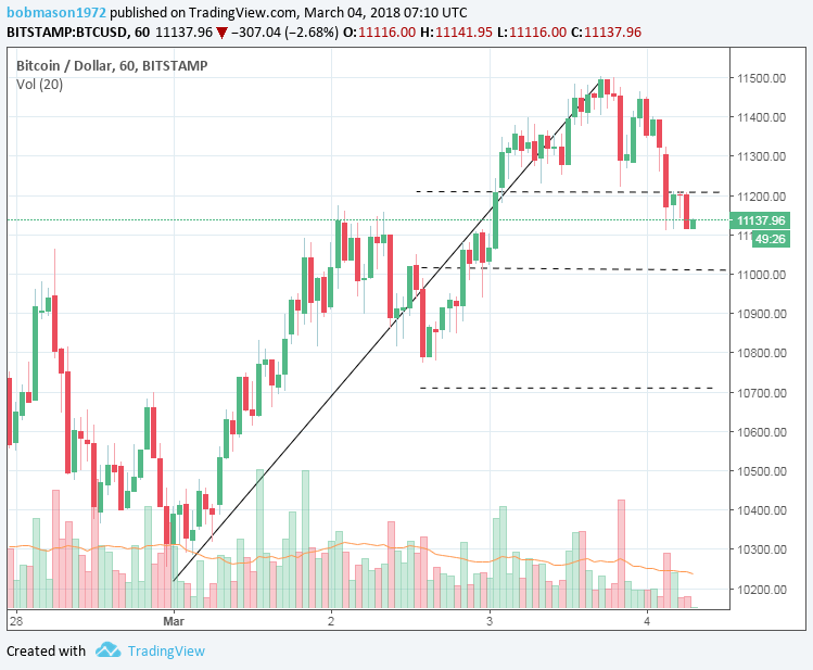 BTC/USD 04/03/18 Hourly Chart