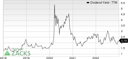 Carpenter Technology Corporation Dividend Yield (TTM)