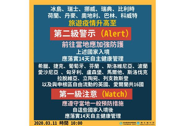 再增歐洲8國與巴林、科威特旅遊疫情升至第二級警示！返國後落實14天自主健康管理