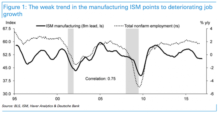 The ISM manufacturing index doesn't bode well for jobs. 