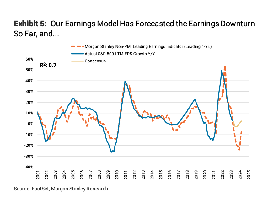 Morgan Stanley currently expects a larger earnings decline than the market consensus.