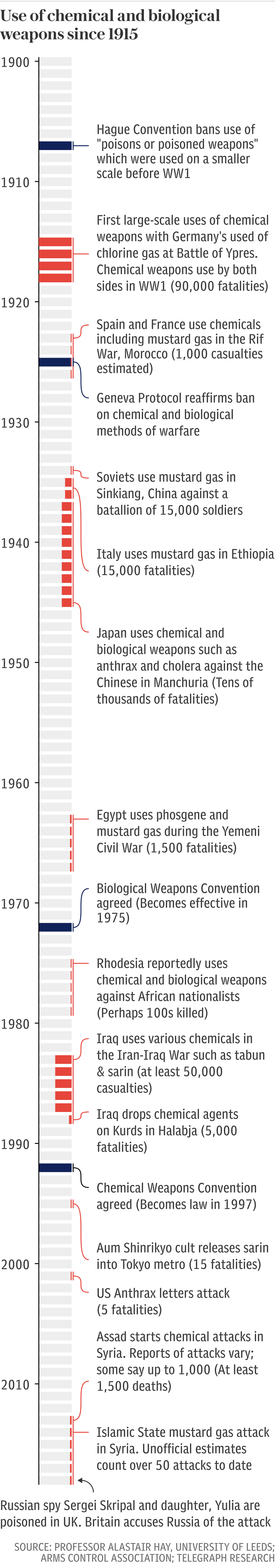 Use of chemical and biological weapons since 1915