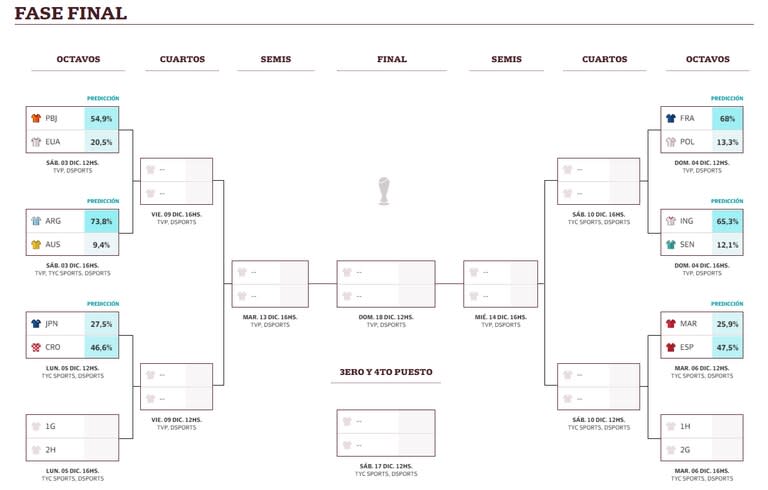 La tabla con los cruces de la fase final del Mundial Qatar 2022