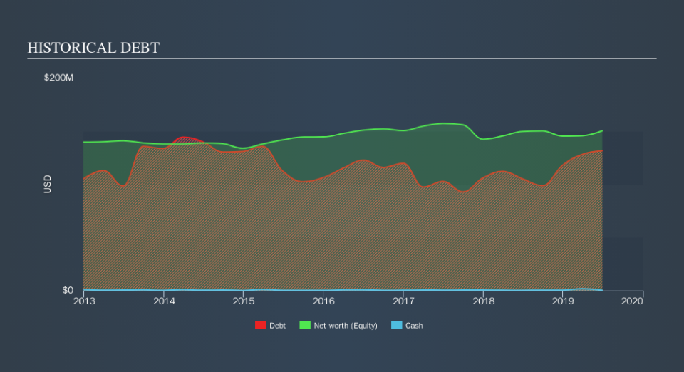 AMEX:DLA Historical Debt, October 15th 2019