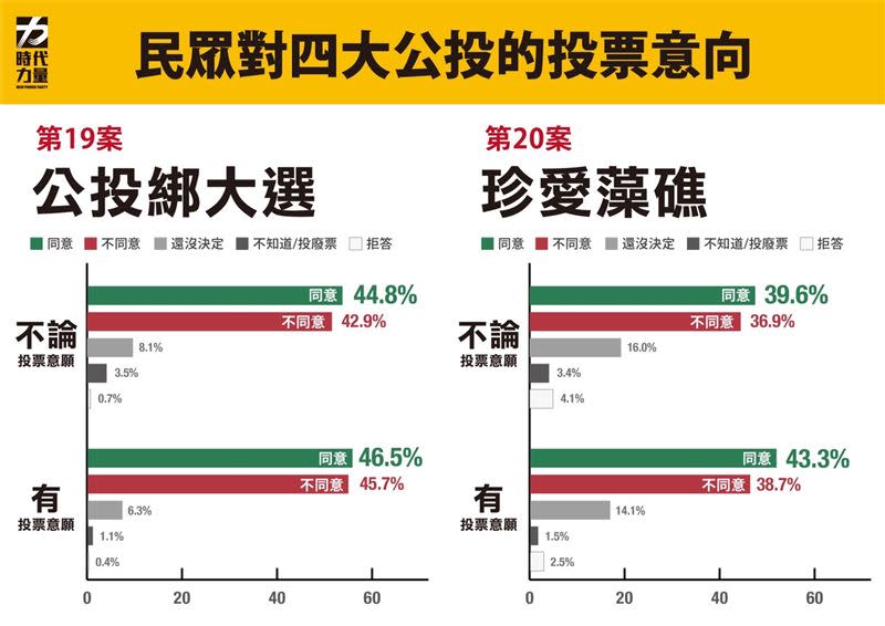 時代力量四項公投最新民調（圖／時代力量提供）