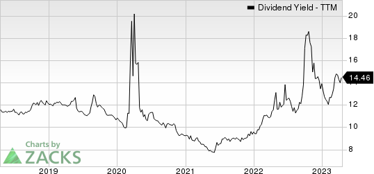 AGNC Investment Corp. Dividend Yield (TTM)