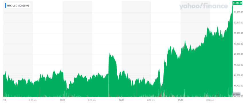 Bitcoin was up Wednesday morning. Chart: Yahoo Finance UK