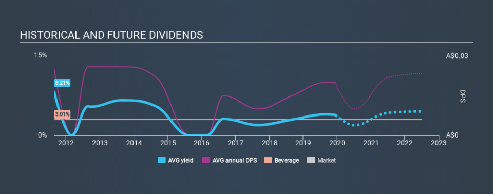 ASX:AVG Historical Dividend Yield, December 11th 2019