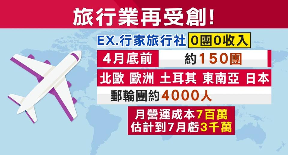 行家旅行社一個月營運成本700萬，假使疫情燒到7月，估計損失3千萬元。（圖／東森新聞）