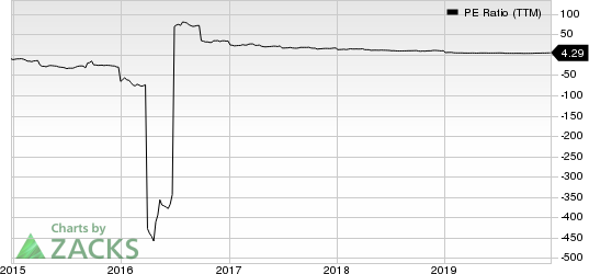 Innoviva, Inc. PE Ratio (TTM)