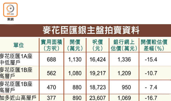 麥花臣匯銀主盤拍賣資料