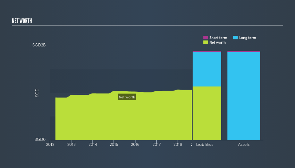 SGX:C2PU Balance Sheet Net Worth, March 19th 2019